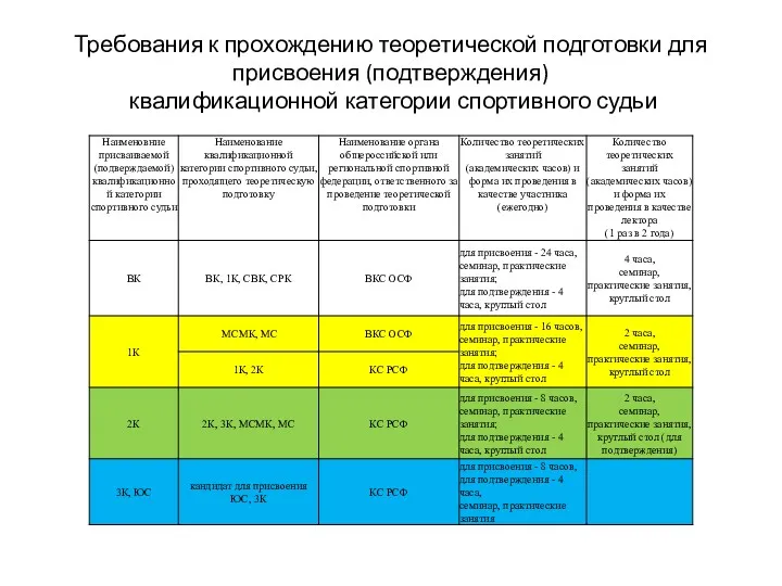 Требования к прохождению теоретической подготовки для присвоения (подтверждения) квалификационной категории спортивного судьи