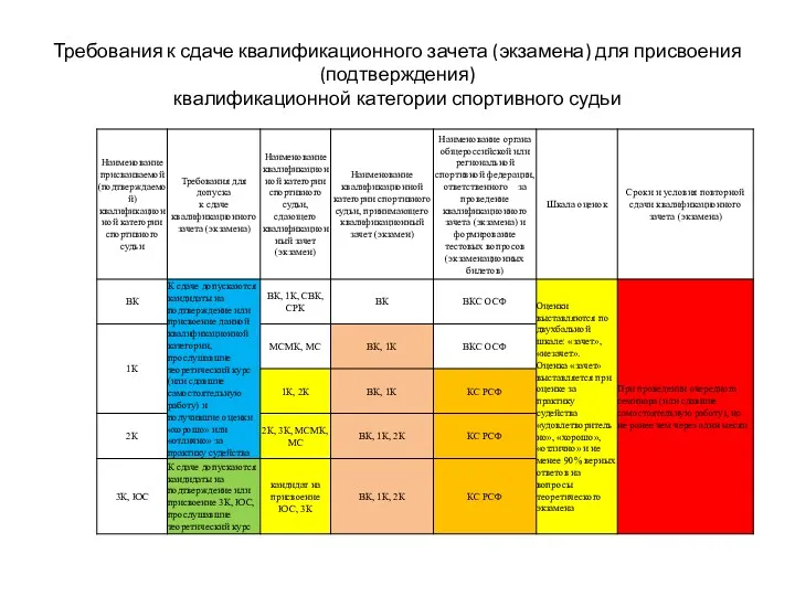 Требования к сдаче квалификационного зачета (экзамена) для присвоения (подтверждения) квалификационной категории спортивного судьи