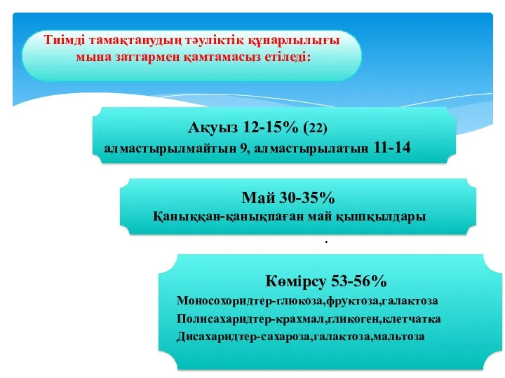 Ақуыз 12-15% (22)алмастырылмайтын 9, алмастырылатын 11-14 . Май 30-35% Қаныққан-қанықпаған