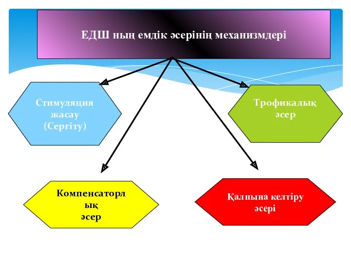 Стимуляция жасау (Сергіту) Компенсаторлық әсер Трофикалық әсер Қалпына келтіру әсері ЕДШ ның емдік әсерінің механизмдері