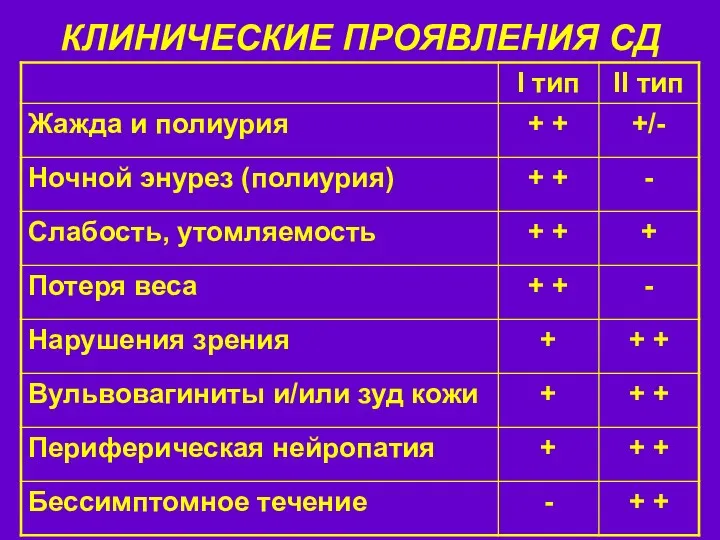 КЛИНИЧЕСКИЕ ПРОЯВЛЕНИЯ СД