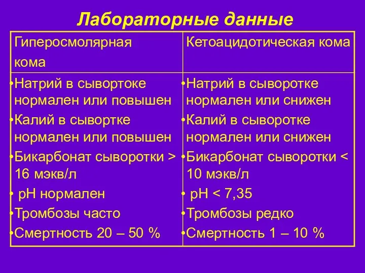 Лабораторные данные