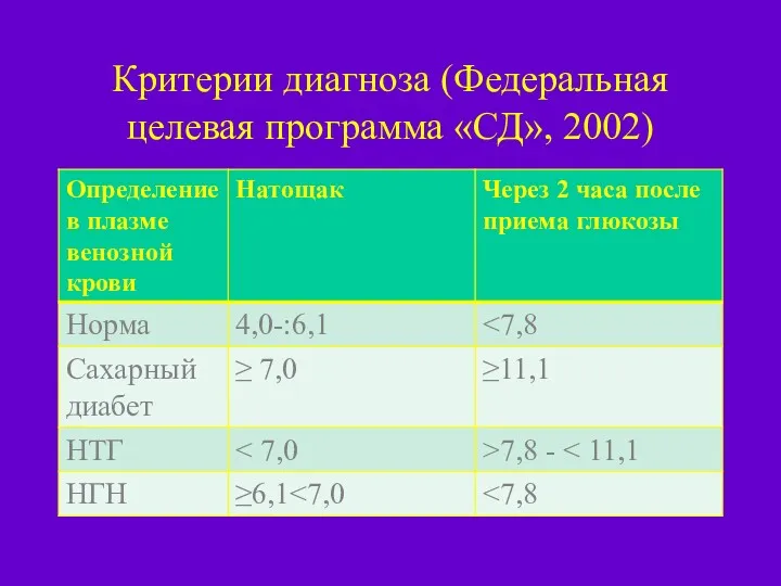 Критерии диагноза (Федеральная целевая программа «СД», 2002)