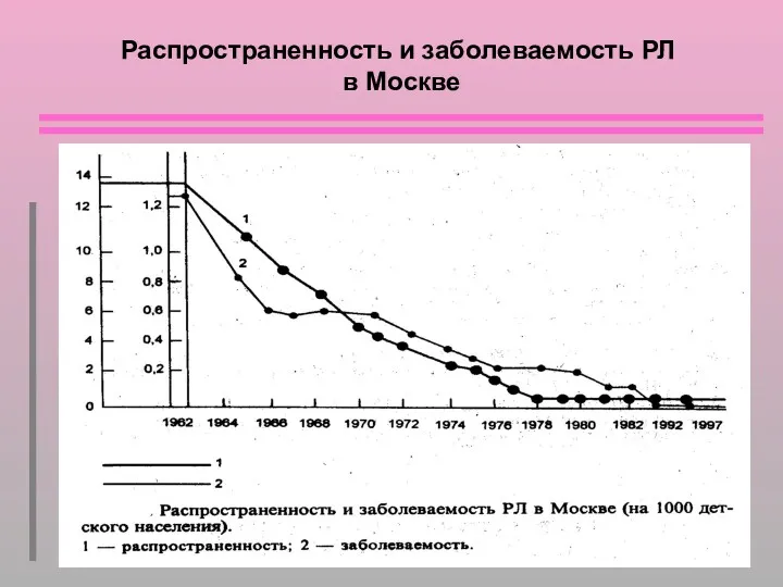 Распространенность и заболеваемость РЛ в Москве