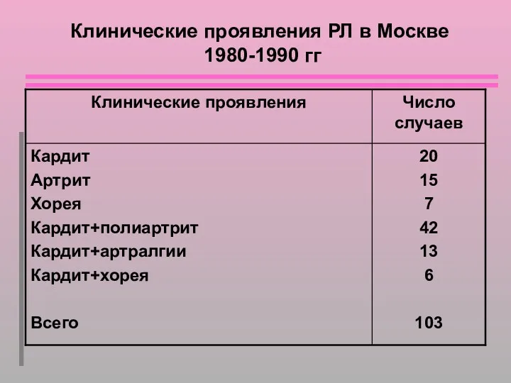 Клинические проявления РЛ в Москве 1980-1990 гг