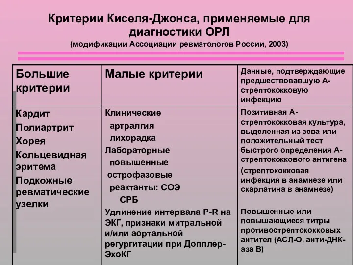 Критерии Киселя-Джонса, применяемые для диагностики ОРЛ (модификации Ассоциации ревматологов России, 2003)