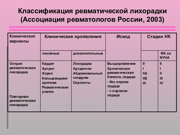 Классификация ревматической лихорадки (Ассоциация ревматологов России, 2003)