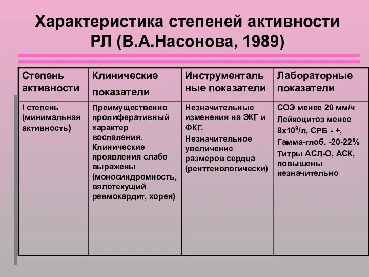 Характеристика степеней активности РЛ (В.А.Насонова, 1989)