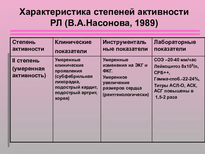 Характеристика степеней активности РЛ (В.А.Насонова, 1989)