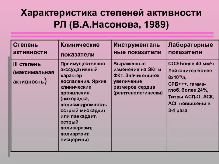 Характеристика степеней активности РЛ (В.А.Насонова, 1989)