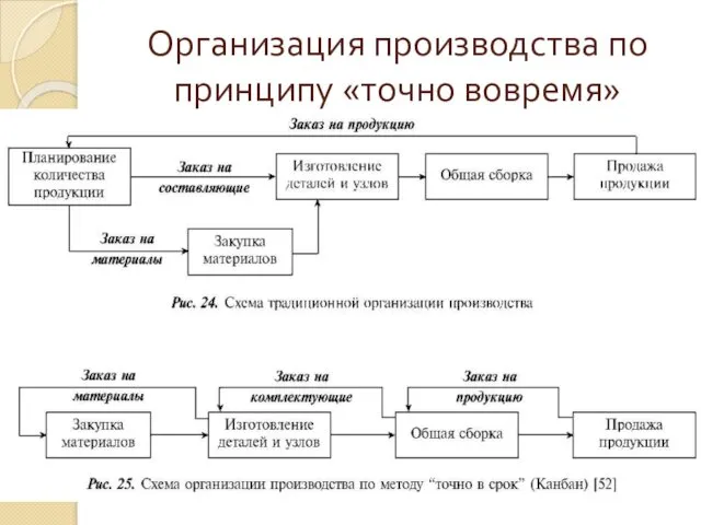 Организация производства по принципу «точно вовремя»