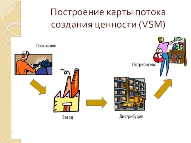 Построение карты потока создания ценности (VSM)