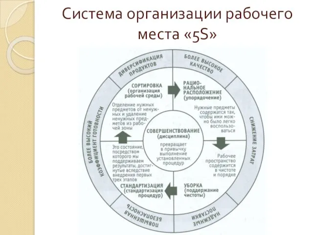 Система организации рабочего места «5S»