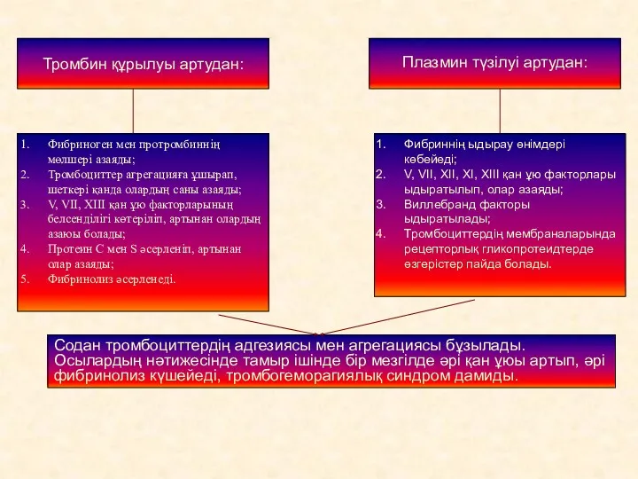 Тромбин құрылуы артудан: Плазмин түзілуі артудан: Фибриноген мен протромбиннің мөлшері