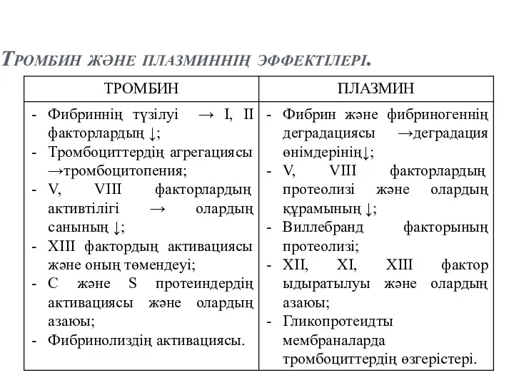 Тромбин және плазминнің эффектілері.