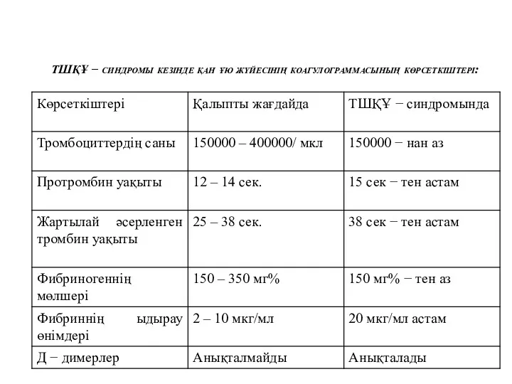 ТШҚҰ − синдромы кезінде қан ұю жүйесінің коагулограммасының көрсеткіштері: