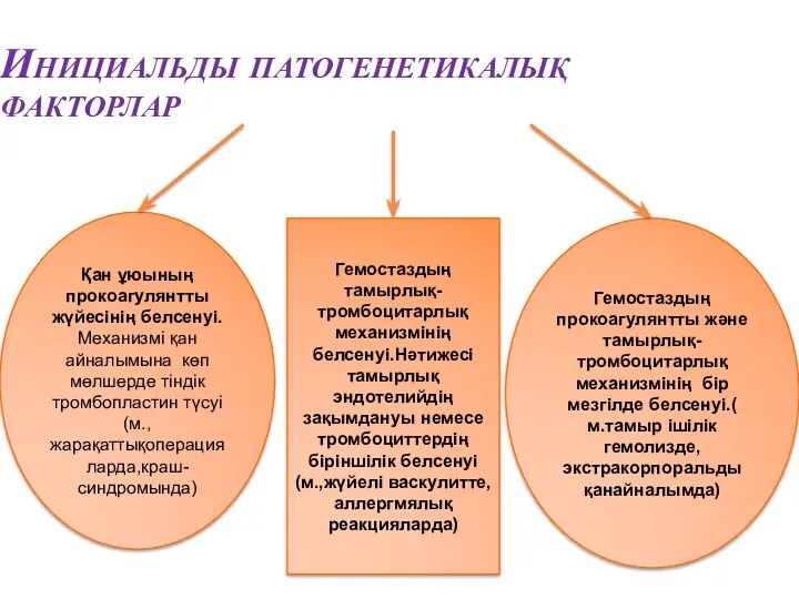 Инициальды патогенетикалық факторлар Қан ұюының прокоагулянтты жүйесінің белсенуі.Механизмі қан айналымына