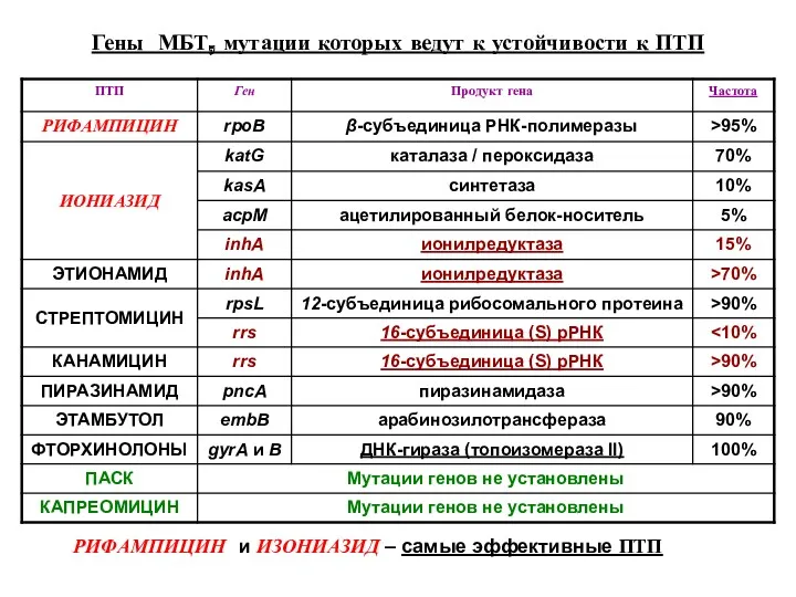 Гены МБТ, мутации которых ведут к устойчивости к ПТП РИФАМПИЦИН и ИЗОНИАЗИД – самые эффективные ПТП