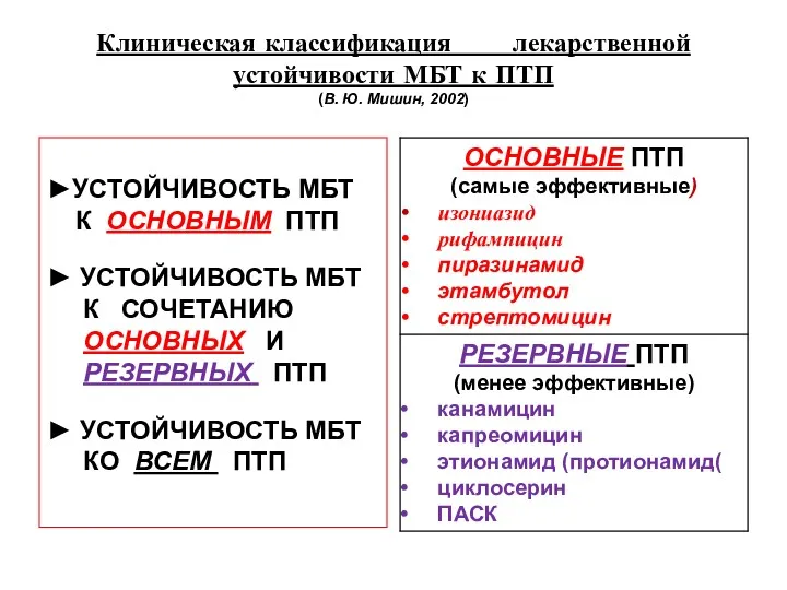 Клиническая классификация лекарственной устойчивости МБТ к ПТП (В. Ю. Мишин,