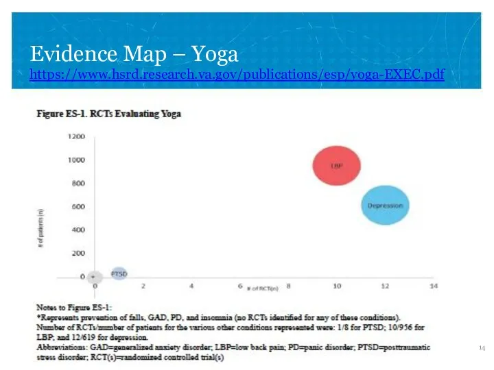 Evidence Map – Yoga https://www.hsrd.research.va.gov/publications/esp/yoga-EXEC.pdf