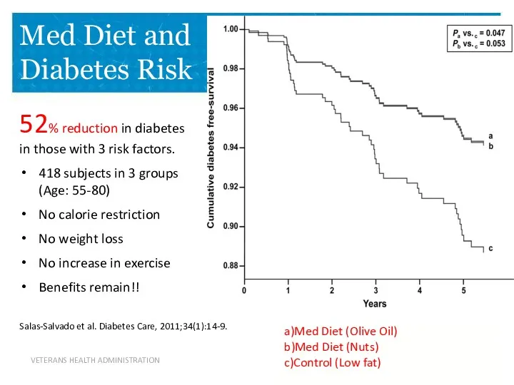52% reduction in diabetes in those with 3 risk factors.