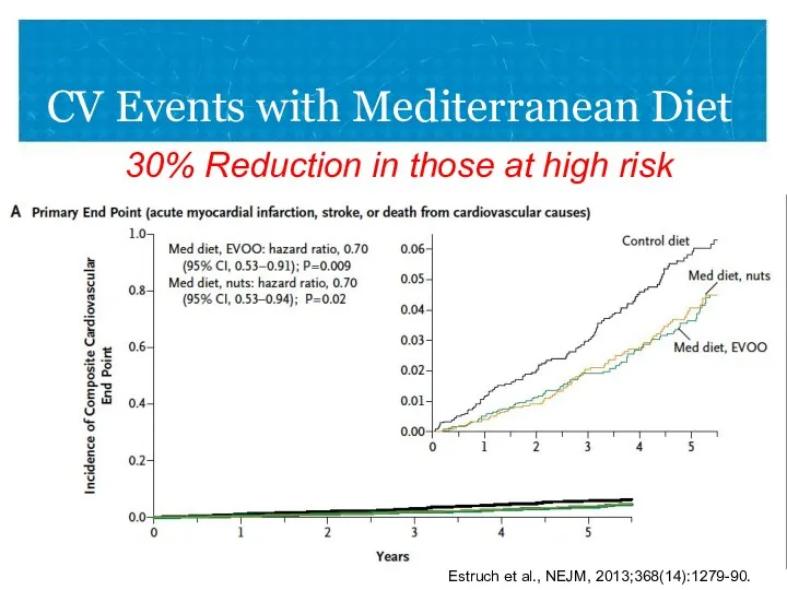 CV Events with Mediterranean Diet 30% Reduction in those at