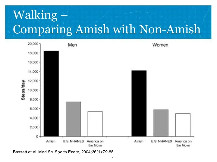 Walking – Comparing Amish with Non-Amish . Bassett et al. Med Sci Sports Exerc, 2004;36(1):79-85.