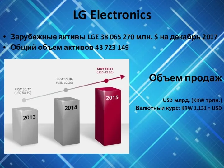 LG Electronics Зарубежные активы LGE 38 065 270 млн. $