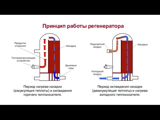 Принцип работы регенератора Период нагрева насадки (аккумуляция теплоты) и охлаждения