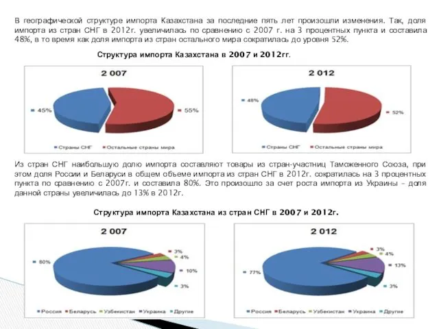 В географической структуре импорта Казахстана за последние пять лет произошли