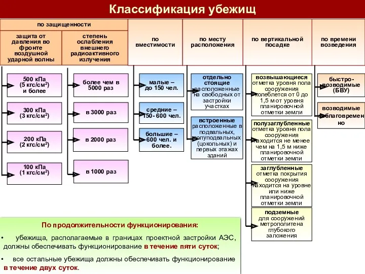 отдельно стоящие расположенные на свободных от застройки участках встроенные расположенные в подвальных, полуподвальных