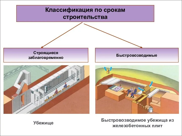 Классификация по срокам строительства Быстровозводимые Строящиеся заблаговременно Убежище Быстровозводимое убежища из железобетонных плит