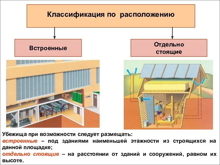 Классификация по расположению Отдельно стоящие Встроенные Убежища при возможности следует размещать: встроенные –