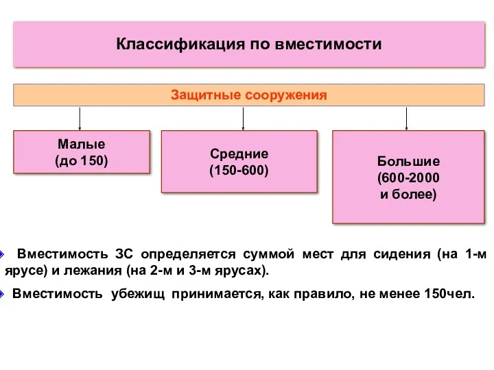 Классификация по вместимости Вместимость ЗС определяется суммой мест для сидения