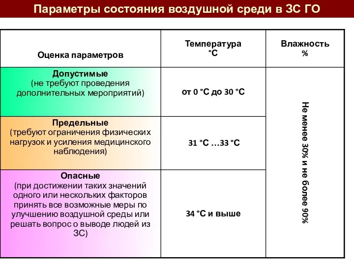 Параметры состояния воздушной среди в ЗС ГО