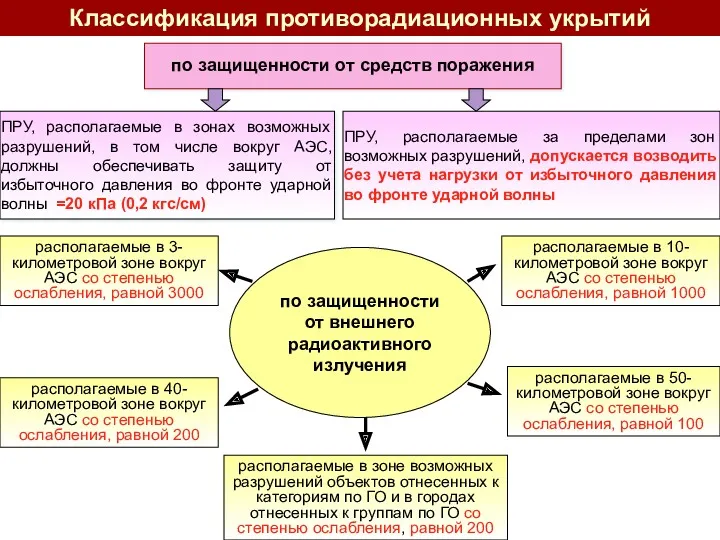 располагаемые в 3-километровой зоне вокруг АЭС со степенью ослабления, равной