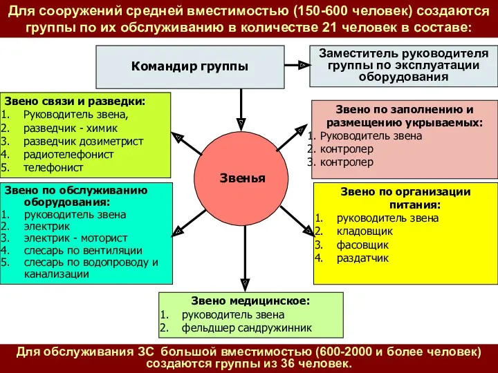 Заместитель руководителя группы по эксплуатации оборудования Звено медицинское: руководитель звена фельдшер сандружинник Звено