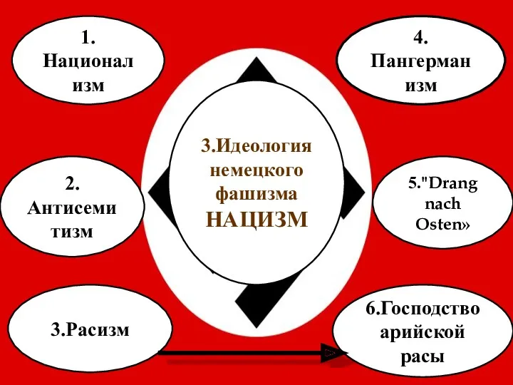 1.Национализм 5."Drang nach Osten» 4.Пангерманизм 2.Антисемитизм 3.Расизм 6.Господство арийской расы 3.Идеология немецкого фашизма НАЦИЗМ