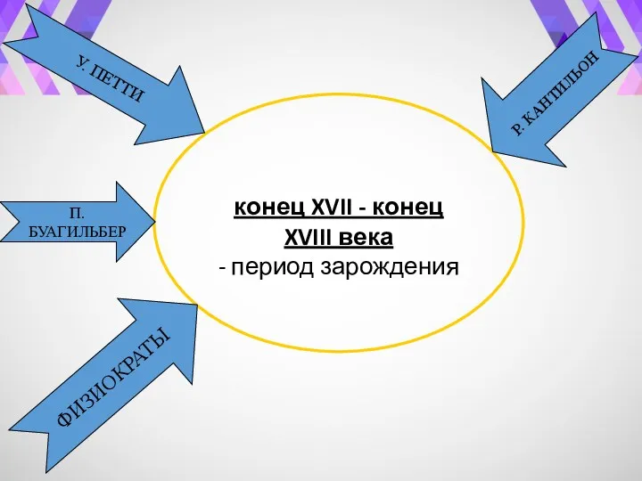 конец XVII - конец XVIII века - период зарождения У. ПЕТТИ П. БУАГИЛЬБЕР ФИЗИОКРАТЫ Р. КАНТИЛЬОН