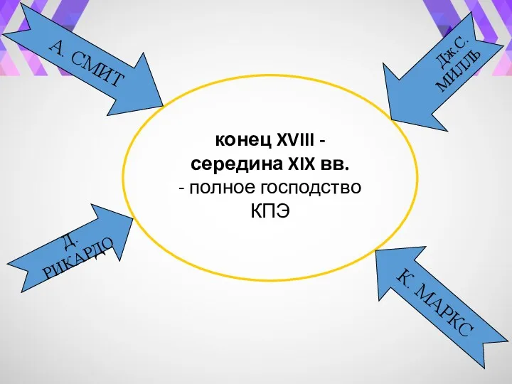 конец XVIII - середина XIX вв. - полное господство КПЭ