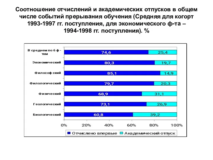 Соотношение отчислений и академических отпусков в общем числе событий прерывания