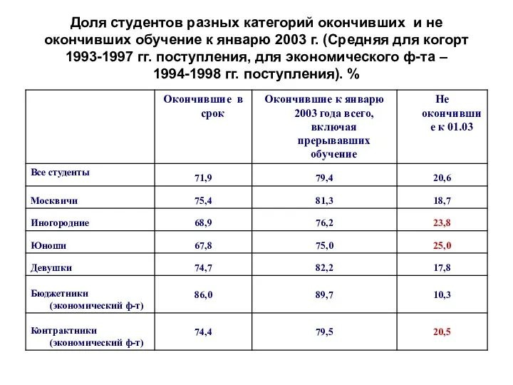 Доля студентов разных категорий окончивших и не окончивших обучение к