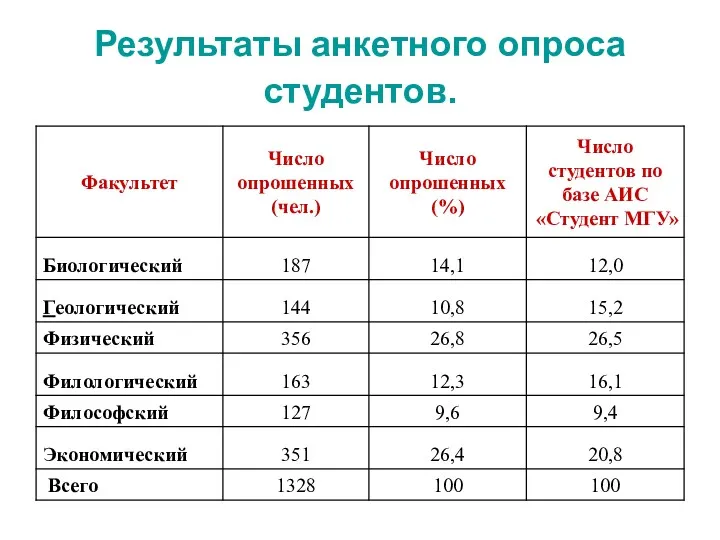 Результаты анкетного опроса студентов.