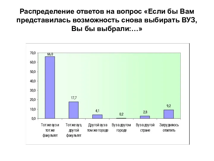 Распределение ответов на вопрос «Если бы Вам представилась возможность снова выбирать ВУЗ, Вы бы выбрали:…»