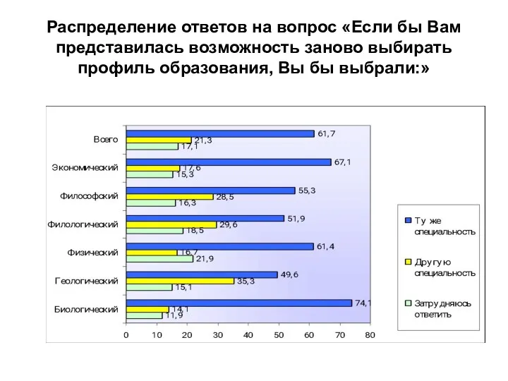 Распределение ответов на вопрос «Если бы Вам представилась возможность заново выбирать профиль образования, Вы бы выбрали:»