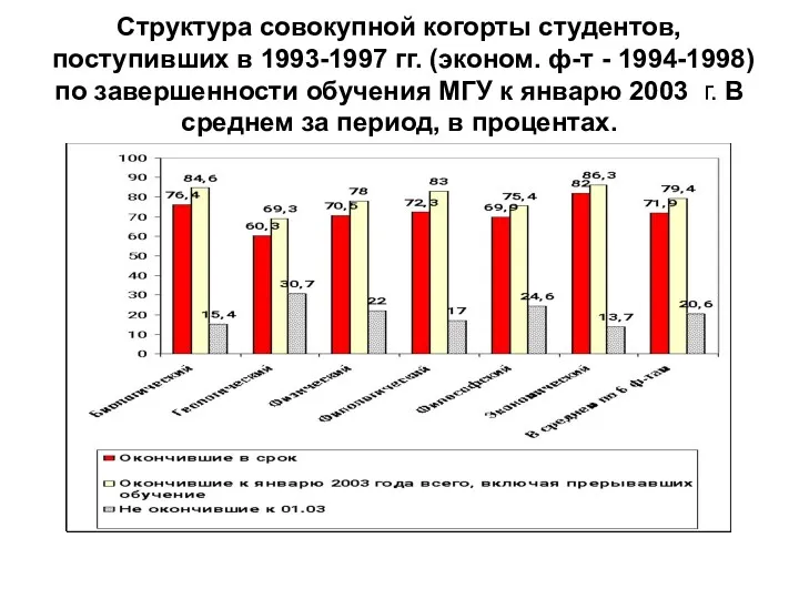 Структура совокупной когорты студентов, поступивших в 1993-1997 гг. (эконом. ф-т