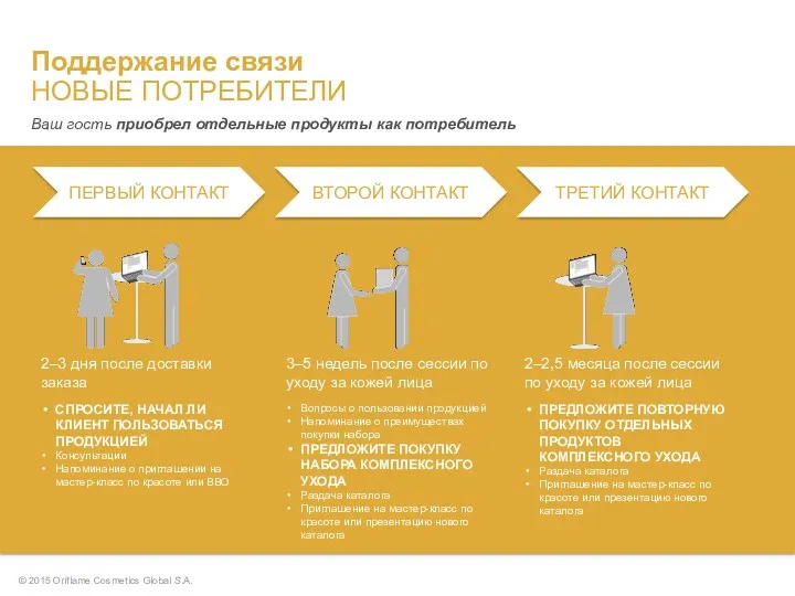 Поддержание связи НОВЫЕ ПОТРЕБИТЕЛИ ПЕРВЫЙ КОНТАКТ ВТОРОЙ КОНТАКТ ТРЕТИЙ КОНТАКТ