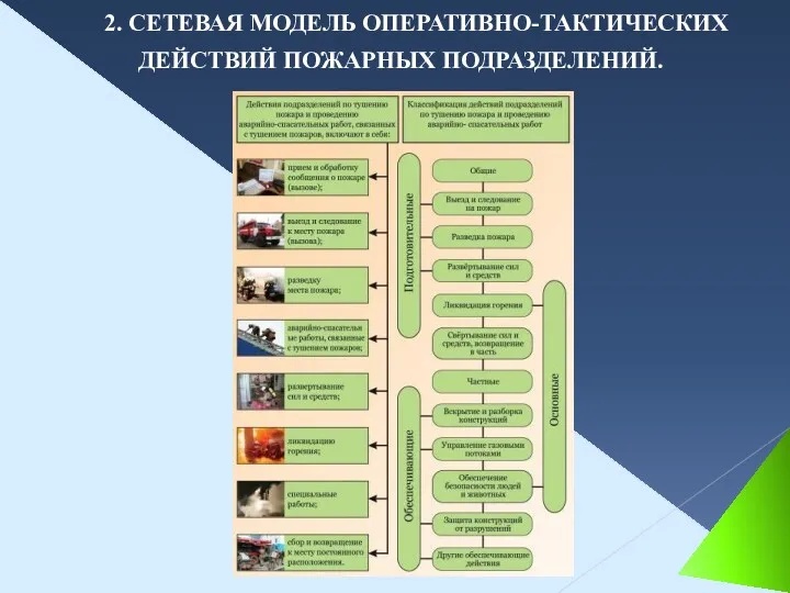 2. СЕТЕВАЯ МОДЕЛЬ ОПЕРАТИВНО-ТАКТИЧЕСКИХ ДЕЙСТВИЙ ПОЖАРНЫХ ПОДРАЗДЕЛЕНИЙ.