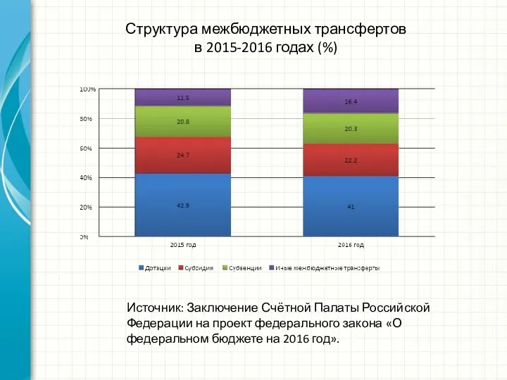 Структура межбюджетных трансфертов в 2015-2016 годах (%) Источник: Заключение Счётной