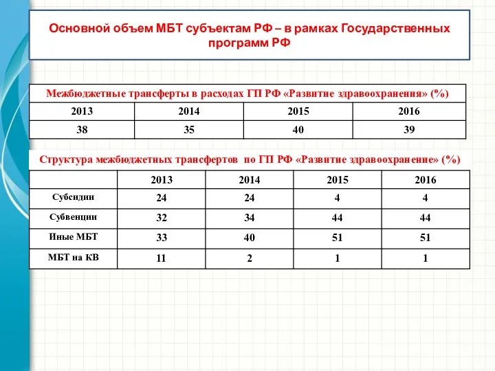 Основной объем МБТ субъектам РФ – в рамках Государственных программ РФ